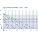 AQUAMAX ECO CLASSIC 2500